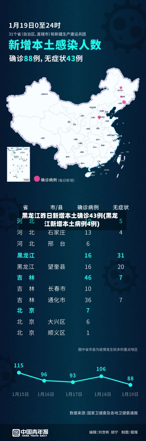 黑龙江昨日新增本土确诊43例(黑龙江新增本土病例4例)