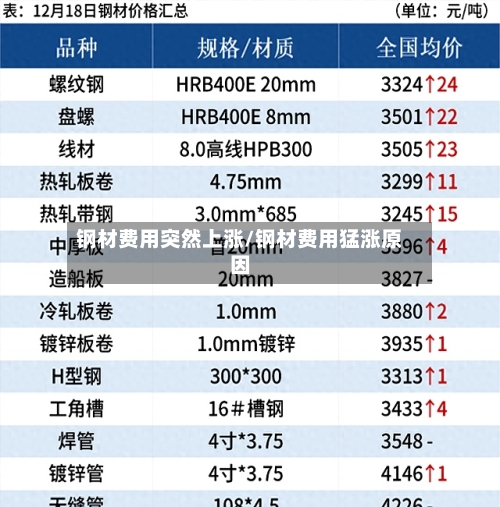 钢材费用突然上涨/钢材费用猛涨原因
