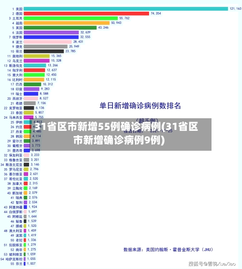 31省区市新增55例确诊病例(31省区市新增确诊病例9例)-第2张图片