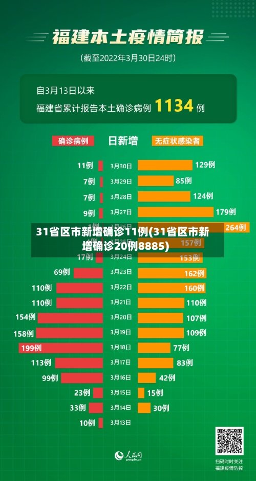 31省区市新增确诊11例(31省区市新增确诊20例8885)-第2张图片