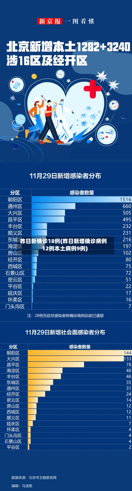 昨日新确诊18例(昨日新增确诊病例12例本土病例9例)-第3张图片