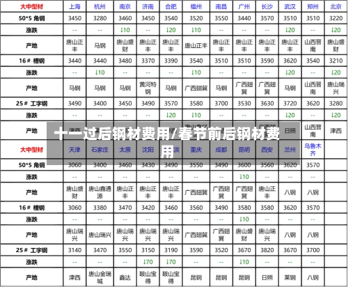 十一过后钢材费用/春节前后钢材费用-第1张图片