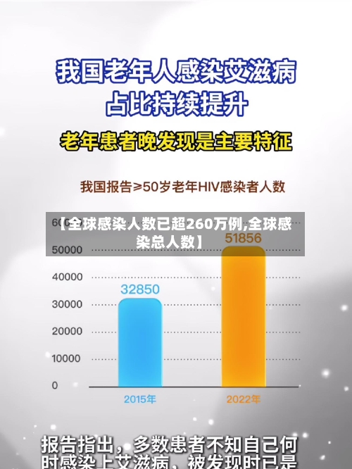 【全球感染人数已超260万例,全球感染总人数】-第1张图片